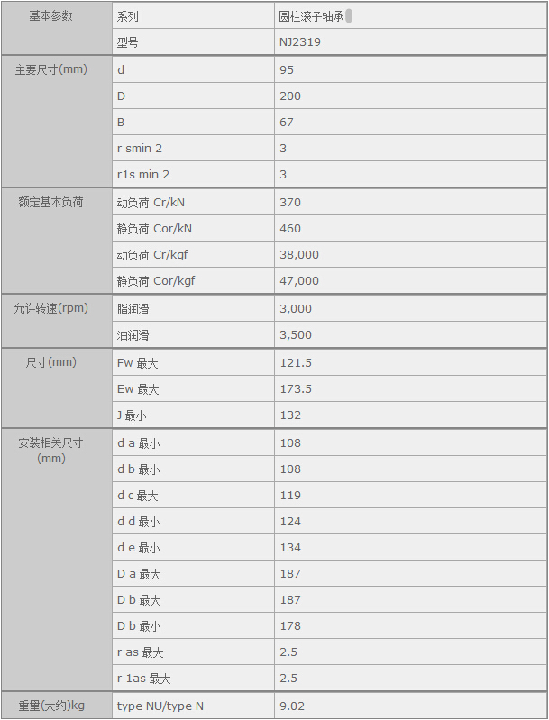 鑫宙國際貿(mào)易(上海)有限公司進口NJ2319軸承參數(shù)資料